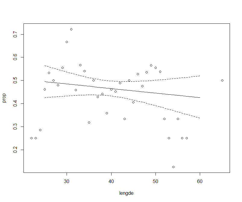 Figuren viser en grafisk fremstilling av relativ andel fangst av hyse med line utstyrt med LED lys som funksjon av fiskelengde. 