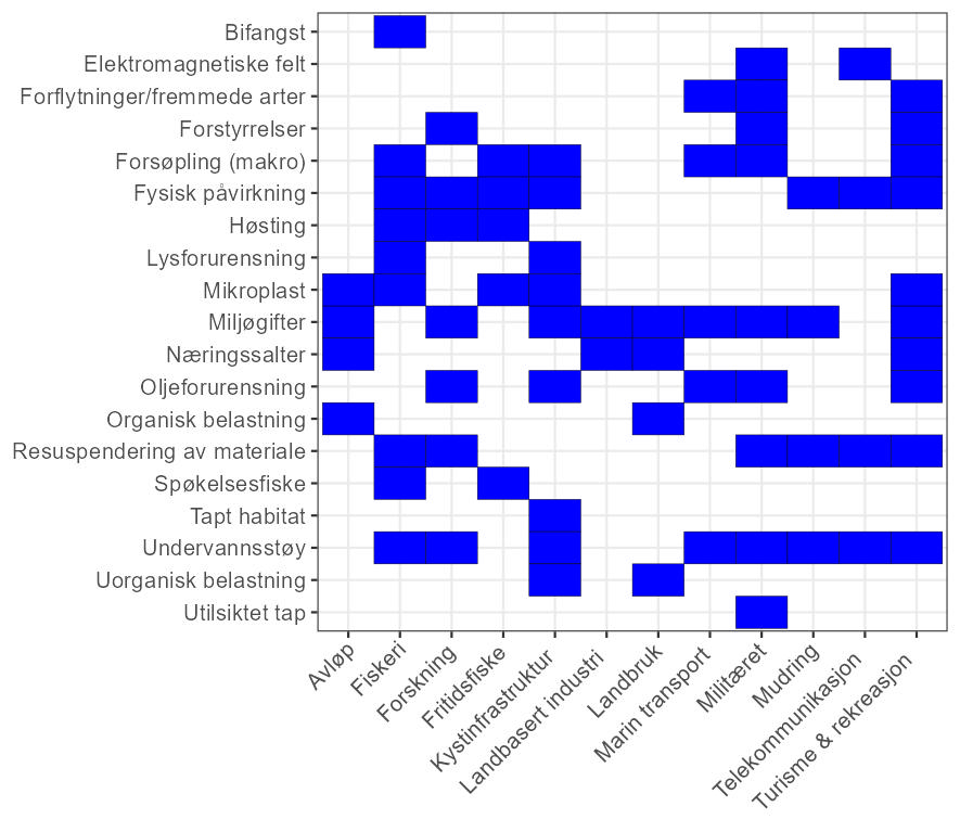Figur som viser hvilke sektorer er koblet til de ulike påvirkningene vurdert i rapporten.