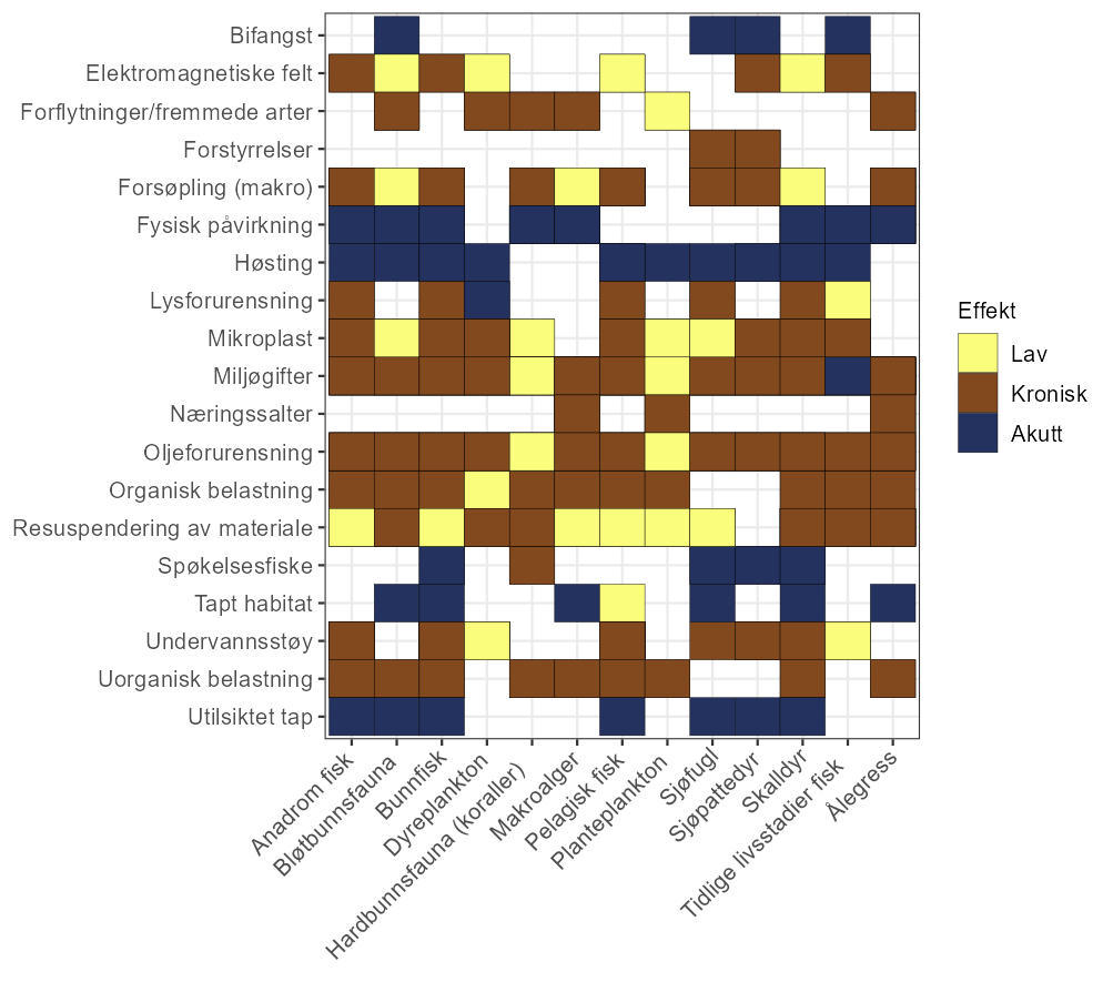 Figur som viser hvilke økosystemkomponenter som kan bli berørt av de 19 påvirkningene vurdert, med fargekode for hvilken effekt påvirkningen er forventet å ha på økosystemkomponenten.