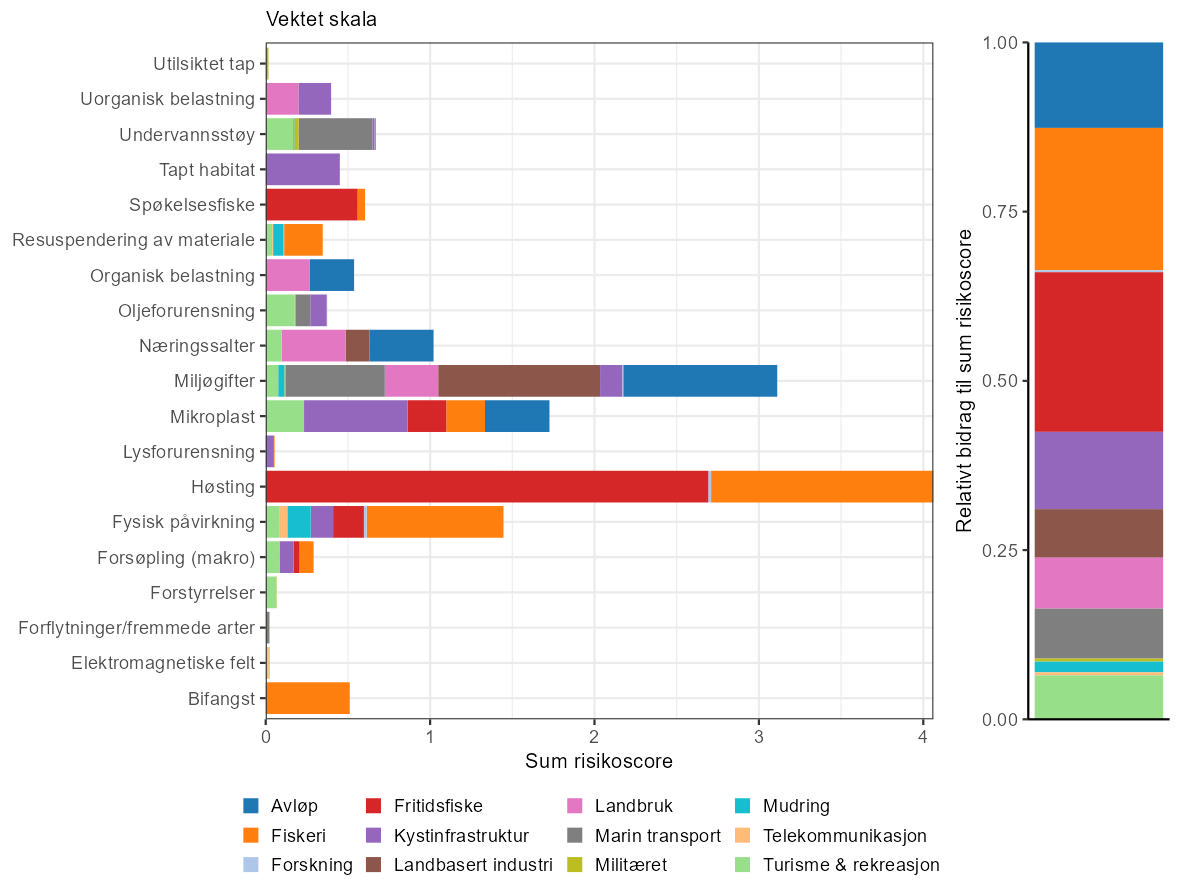 Søylediagram som fremstiller risiko per påvirkning, fargekodet av bidraget per sektor.