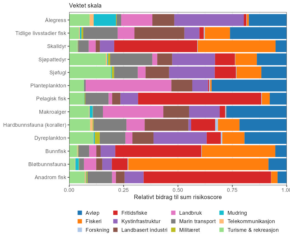 Figur som viser relativt bidrag per sektor til risiko for negativ påvirkning på de ulike økosystemkomponentene.