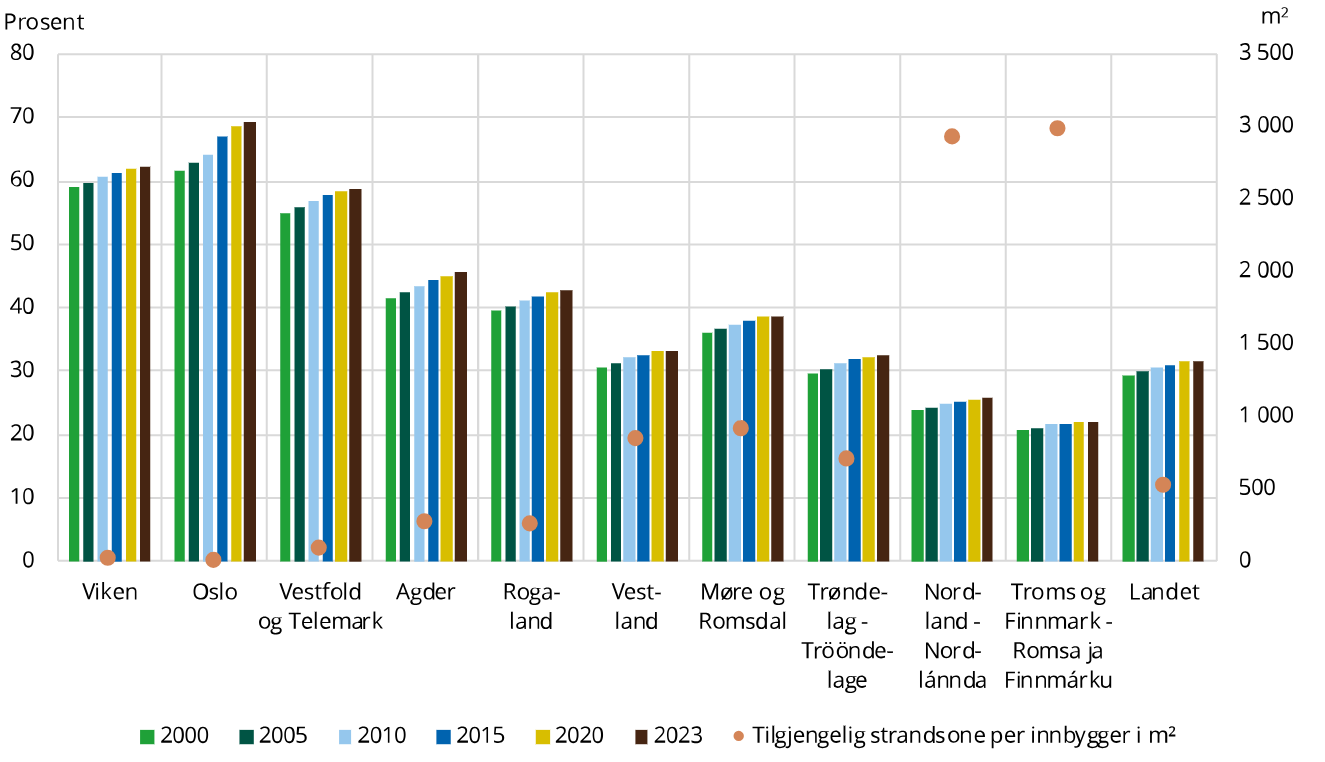 Søylediagram som viser andel strandsoneareal påvirket av bygninger, jernbane, vei eller dyrket mark per fylke, for årene 2000-2023.