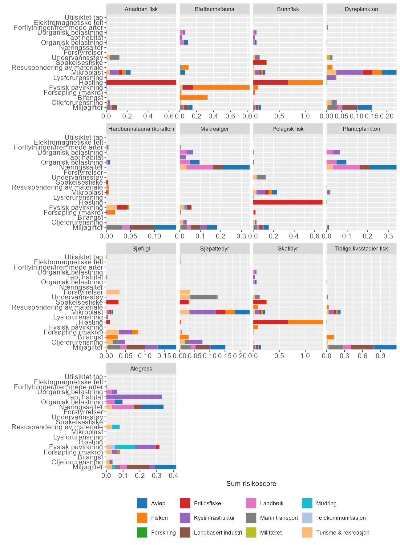 Figur som oppsummerer risiko per påvirkning for de 13 økosystemkomponentene.