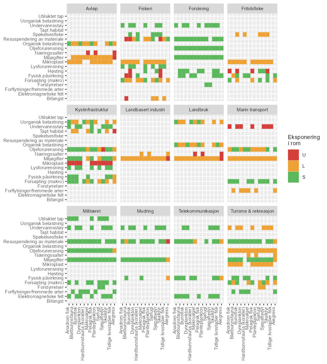 Figur som viser scoring av eksponering for økosystemkomponenter fra sektor-påvirkninger