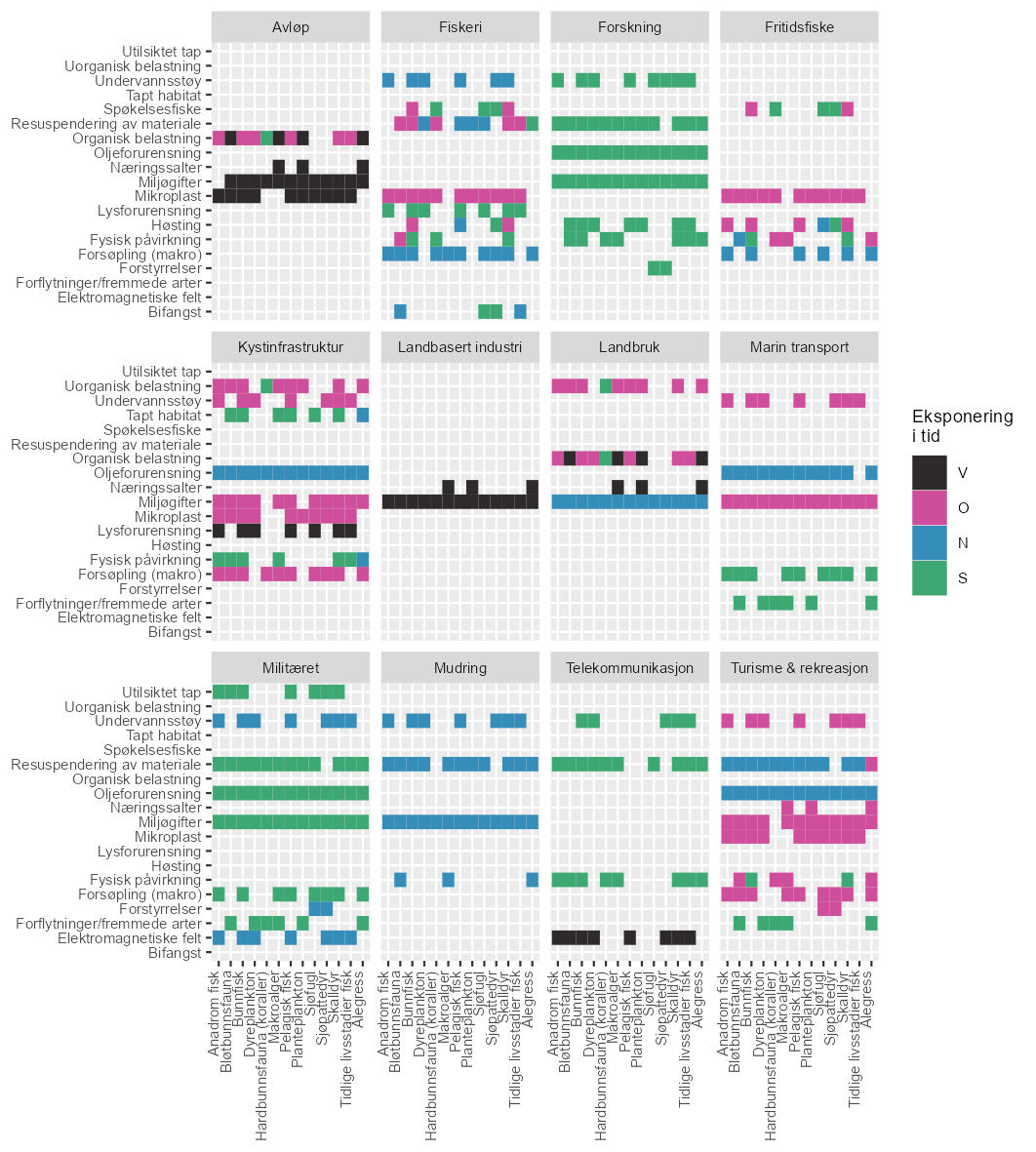 Figur som viser scoring av eksponering for økosystemkomponenter fra sektor-påvirkninger