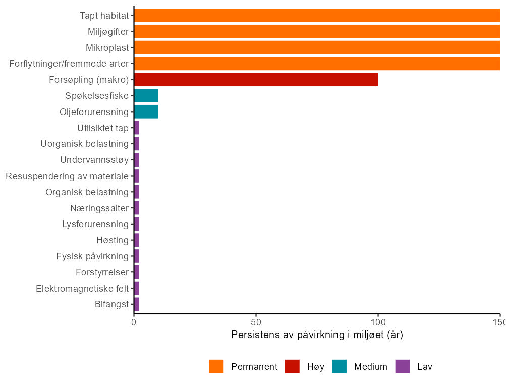 Søylediagram som viser hvor lenge de ulike påvirkningene forventes å bli værende i miljøet.