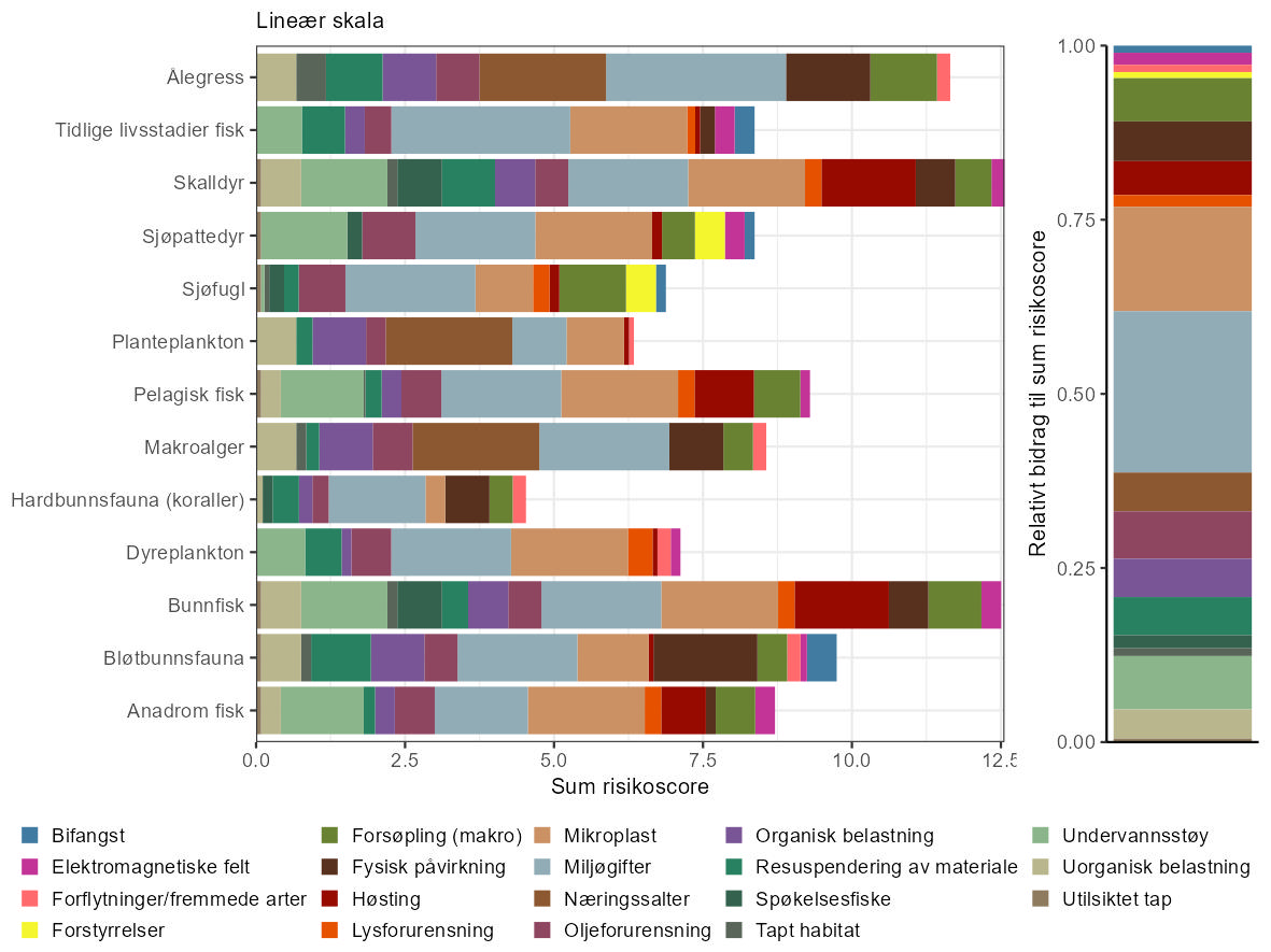Søylediagram som viser risiko per økosystemkomponent fargekodet av bidrag per påvirkning, ved bruk av lineær skala for scoring av risiko