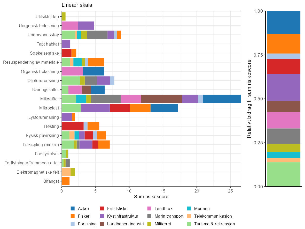 Søylediagram som viser risiko per påvirkning, fargekodet av bidrag per sektor, ved bruk av lineær skala for scoring av risiko