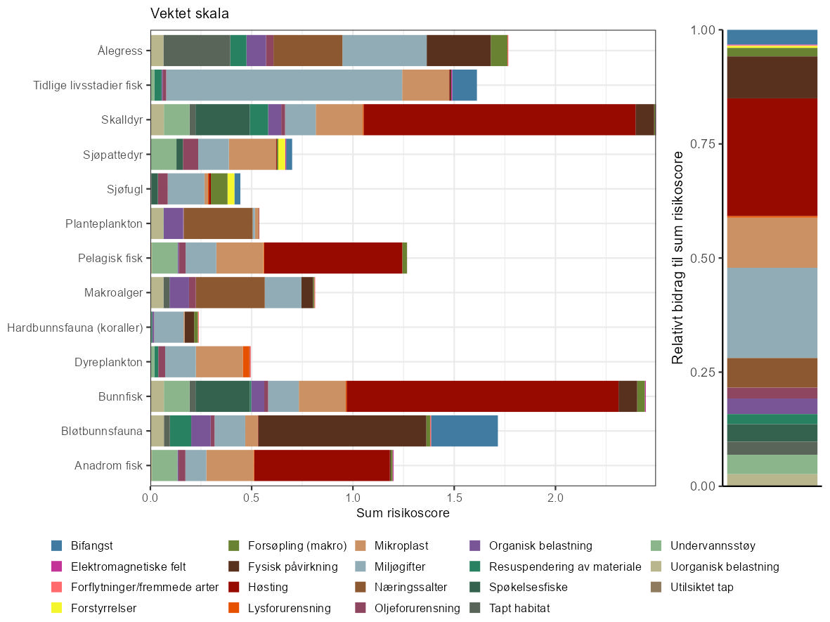 Søylediagram som viser risiko per økosystemkomponent, fargekodet av bidraget per påvirkning.