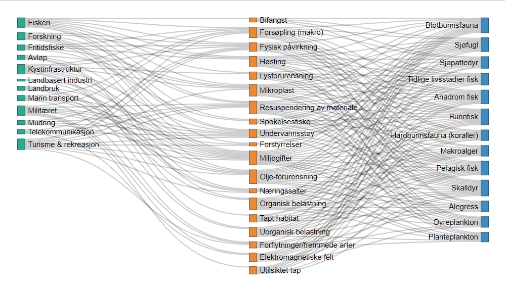 Sankey-diagram som oppsummerer alle koblinger mellom sektorer, påvirkninger og økosystemkomponenter.