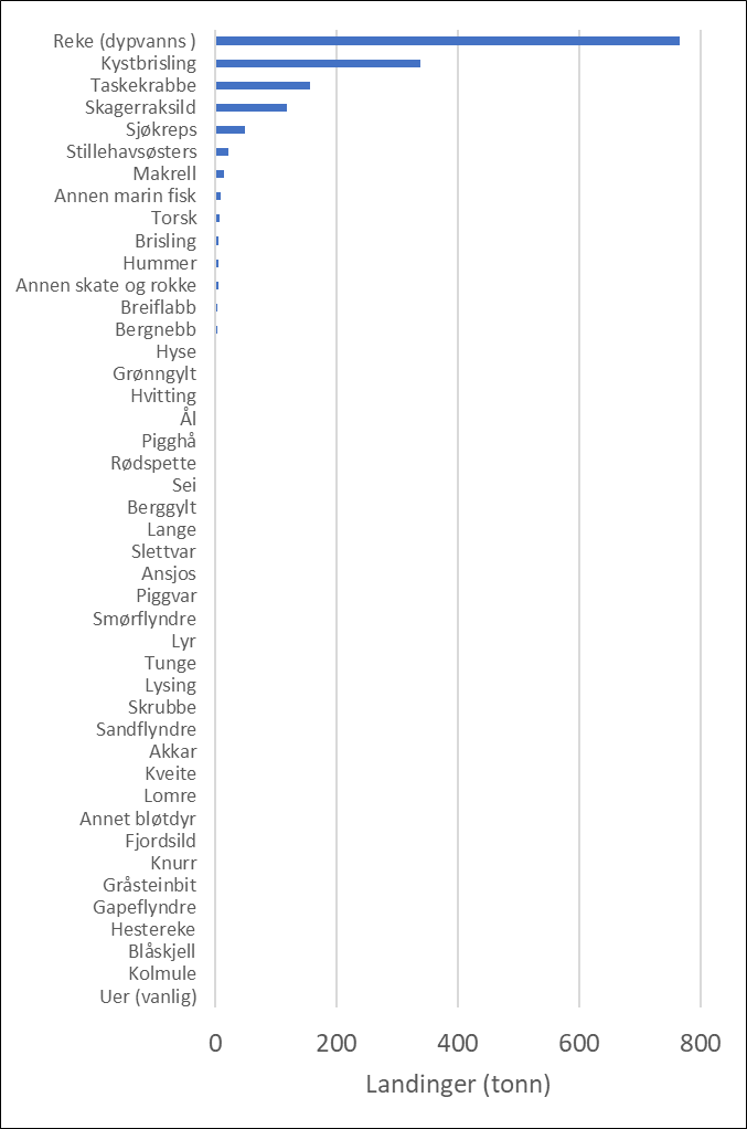 Søylediagram som viser landinger fra kommersielt fiskeri i området.