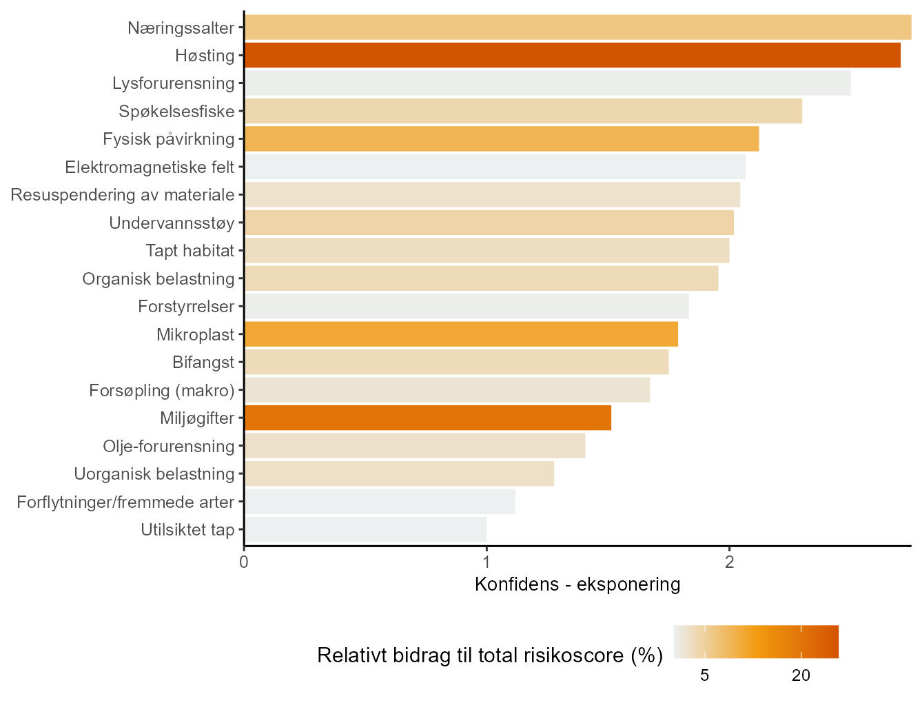 Søylediagram som viser gjennomsnittlig konfidens for hvor eksponerte økosystemkomponentene er for påvirkning. Søylene er fargekodet av bidraget fra den enkelte påvirkningen til den totale risikoscoren for området.