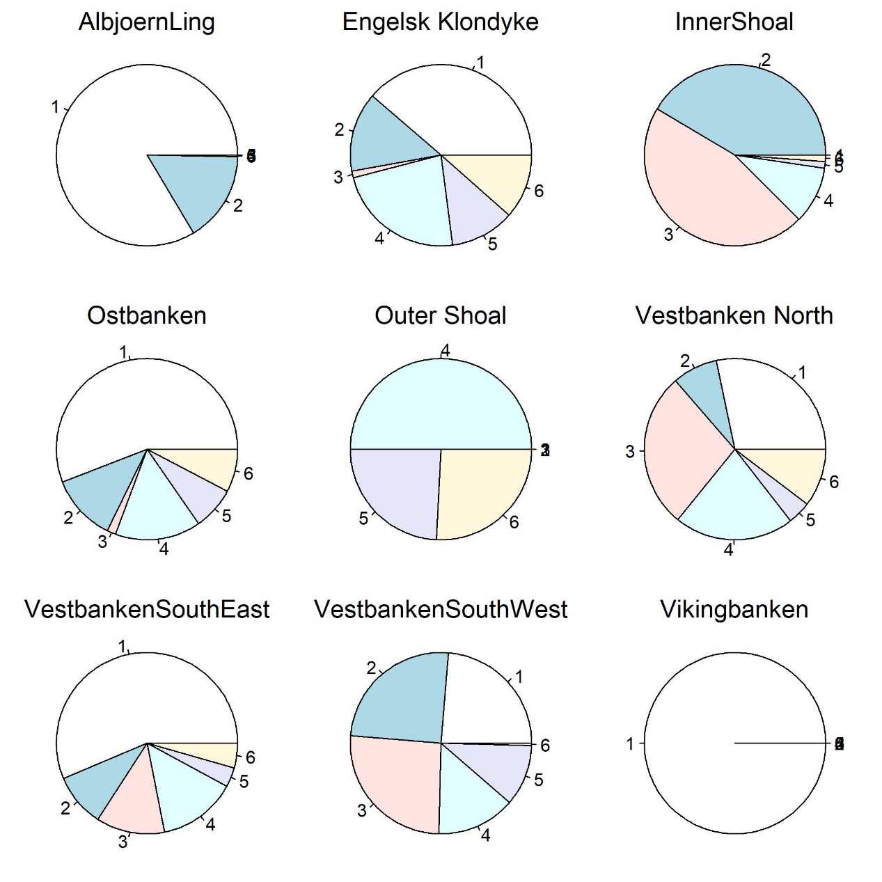 Figur 10 Relativ aldersfordeling (i antall) per toktområde. Alder er vist som tall. Inner Shoal viser aldersfordelingen for i de to Inner Shoal toktområdene kombinert (se Fig. 1). Alder 6 er summen av alle aldersgrupper seks år og eldre.