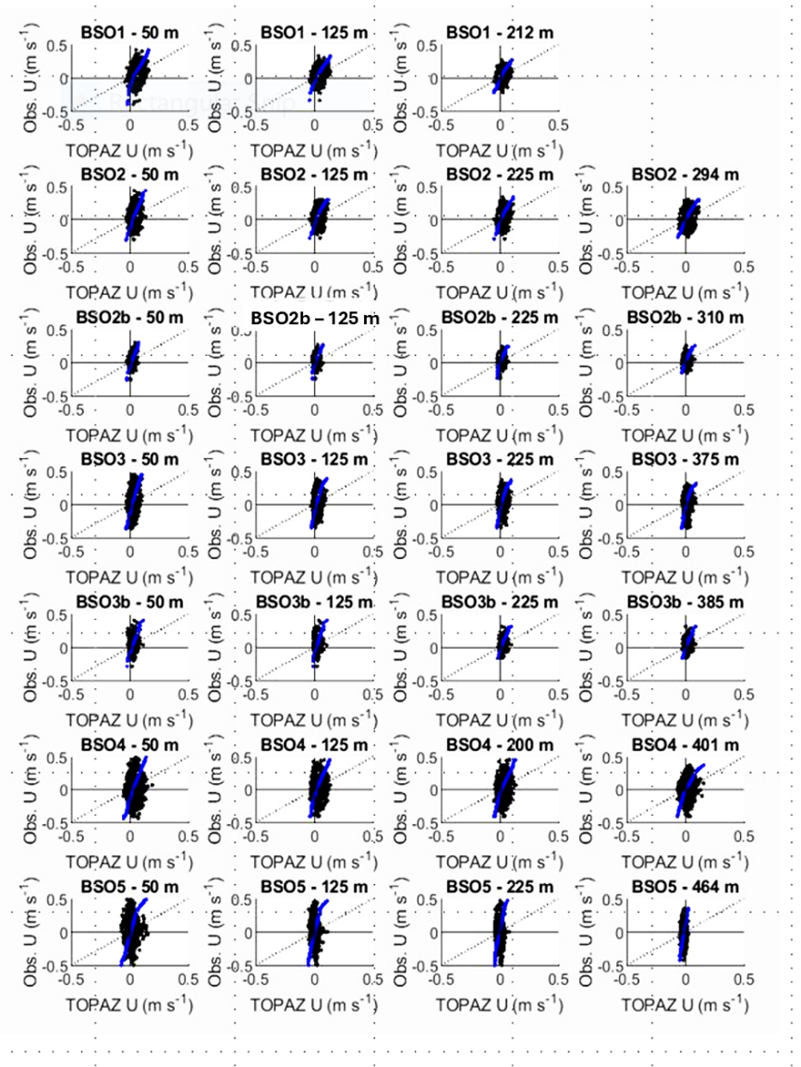 Figure 13: Scatter plots (black) overlain by quantile-quantile plots (blue) comparing eastward velocity from TOPAZ and from observations at several locations and depths situated across the Barents Sea opening.