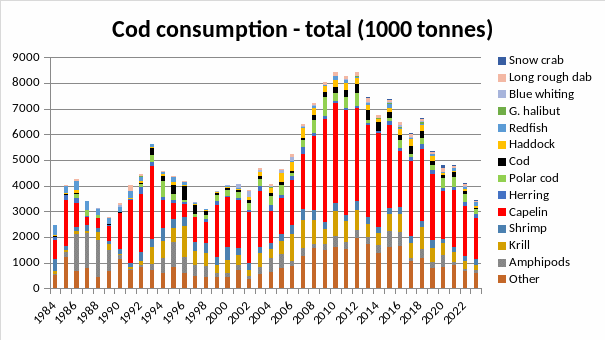 cod consumption