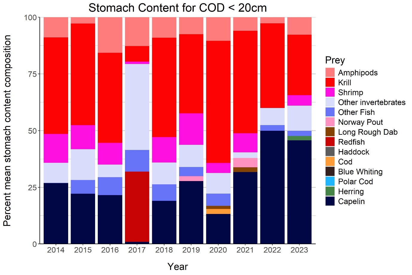 Figure 5.14. Stomach content composition for cod <20 cm.