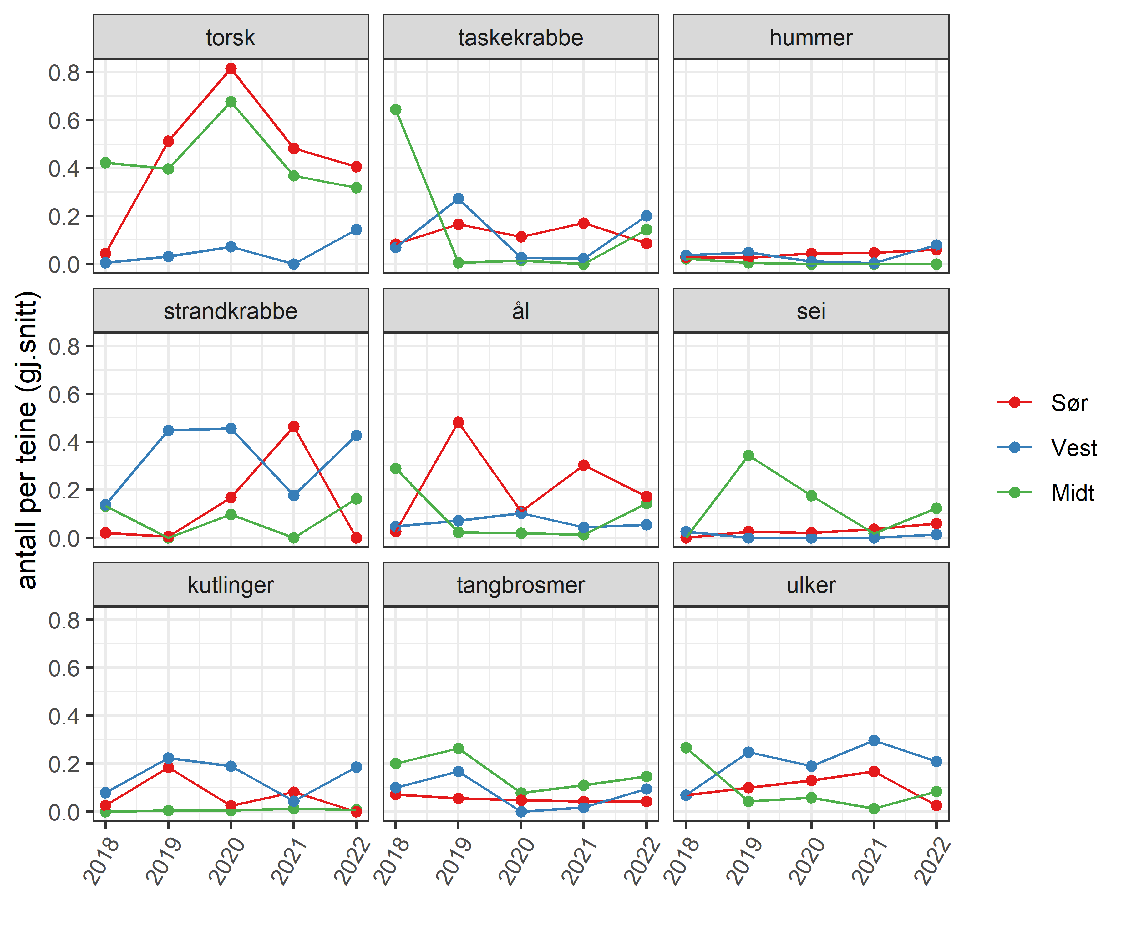 Oversikt bifangst - Oversikt over bifangst i referansefiske fordelt på art, oppgitt som gjennomsnitt antall individer per teinetrekk. Data fra 3573 teinetrekk fra referansefiskere i perioden 2018 - 2022.