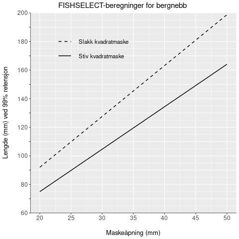 Fiskelengde for bergnebb som vil gi mindre enn 1 % rømningsrisiko - Bergnebb. Fiskelengde som vil gi mindre enn 1% rømningsrisiko for ulike maskeåpninger. Regresjonslinjene viser sammenhengen for stive og slakke kvadratmasker. Beregningene er basert på resultater fra Sistiaga et al. (2021).