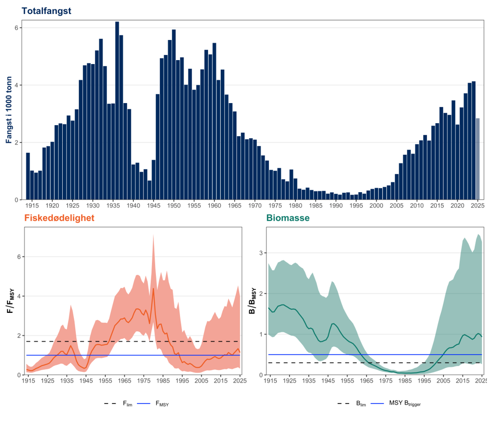 Grafer over totalfangst, fiskedødelighet og biomasse fra 1915 til 2025.