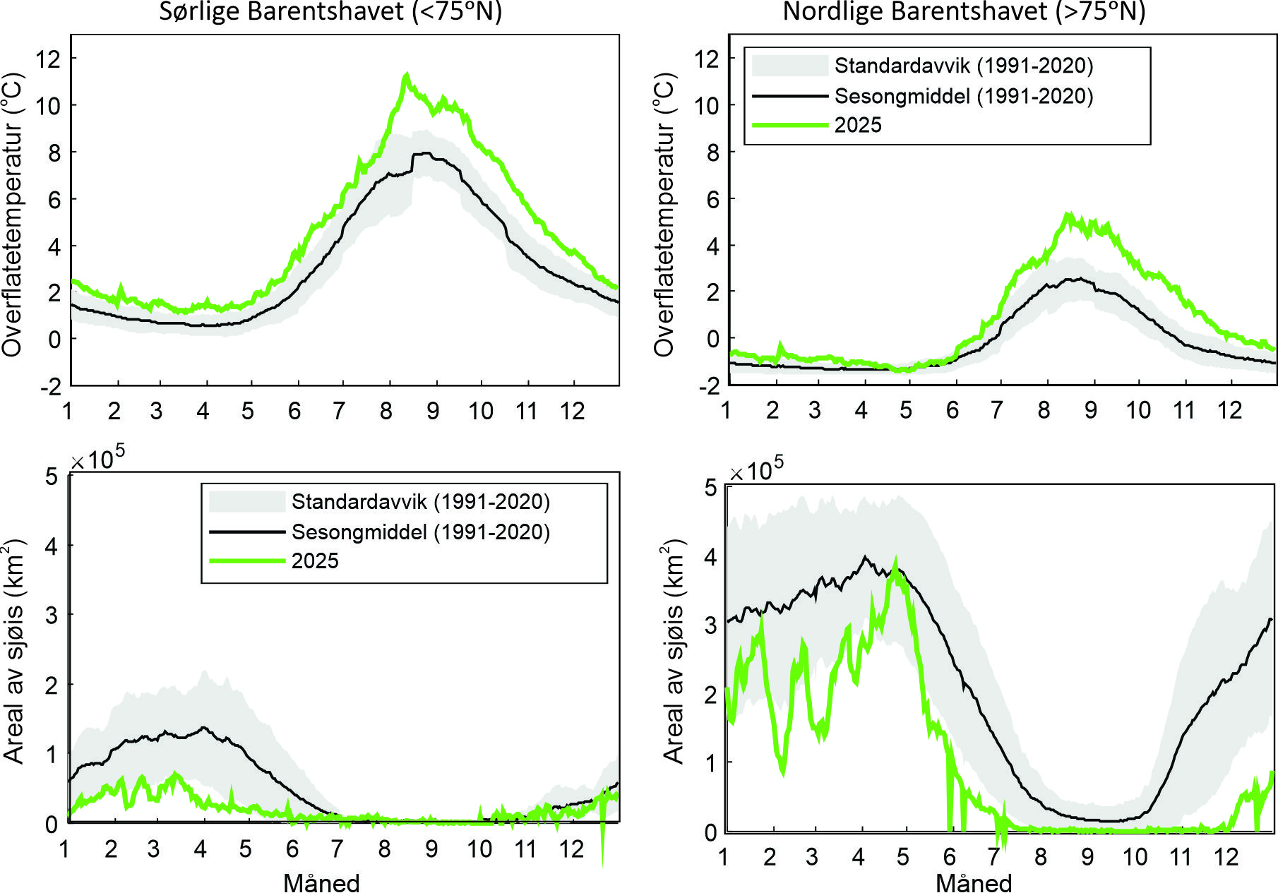 Figur 1. Sesongvariasjon i overflatetemperatur (oppe) og isdekket areal 