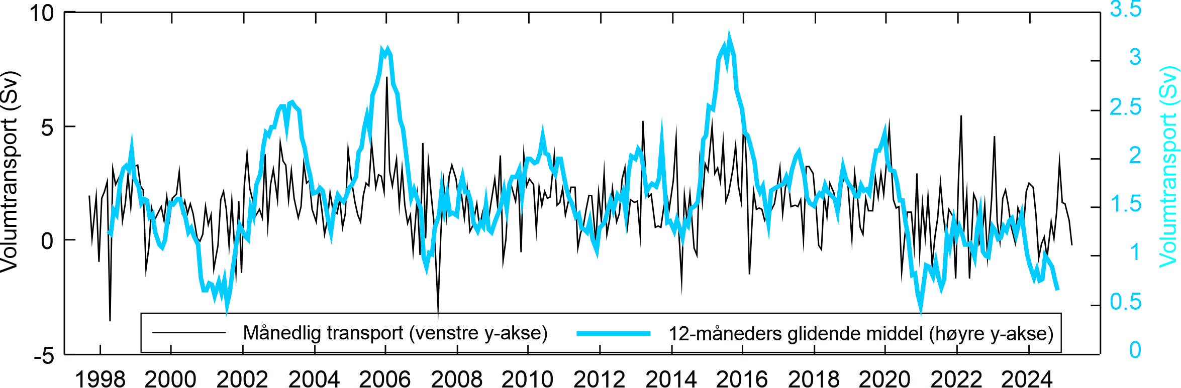 Figur 5. Innstrømming av atlanterhavsvann inn i Barentshavet 