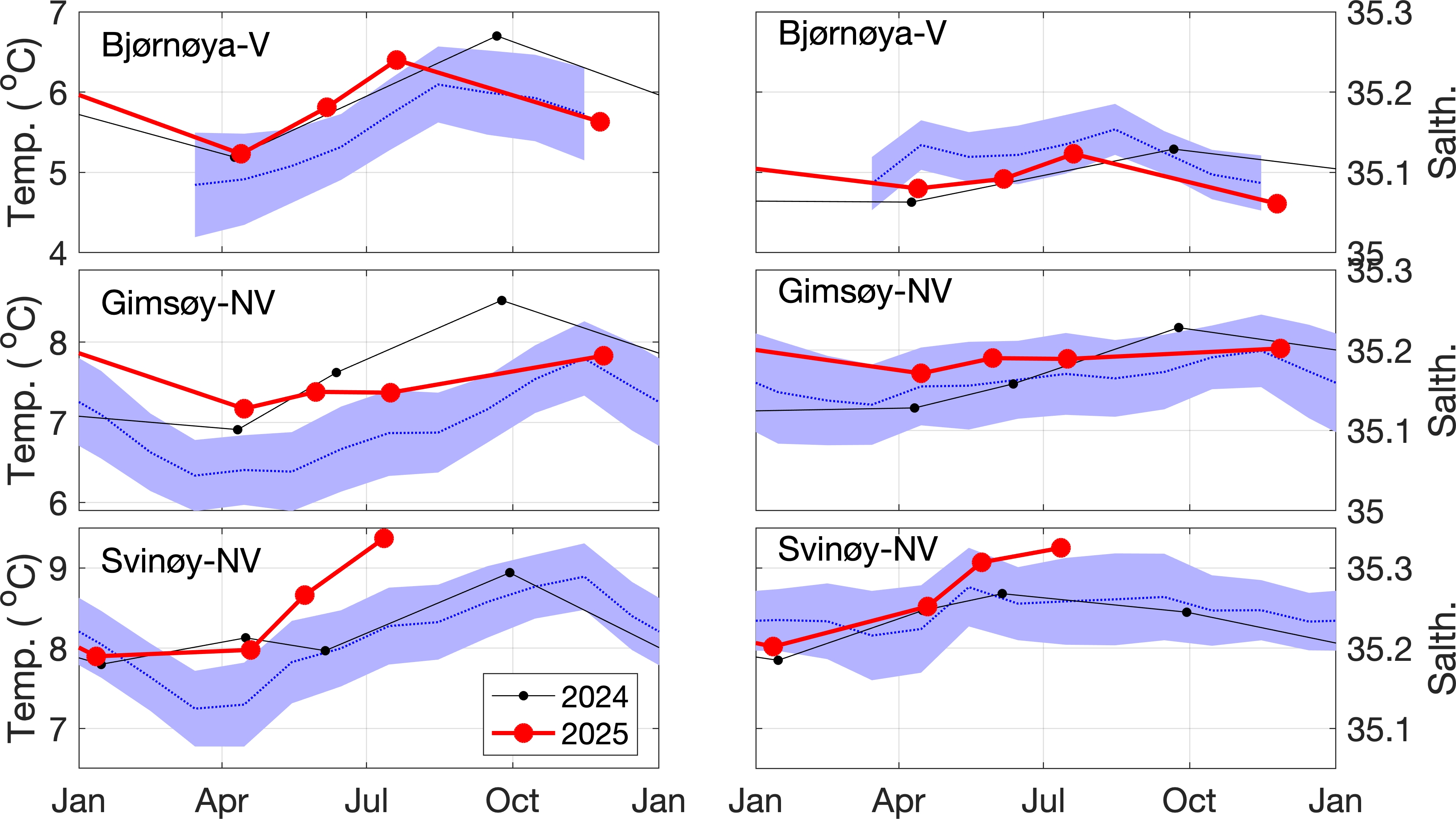 Figur som viser temperatur og saltholdighet i Svinøysnittet