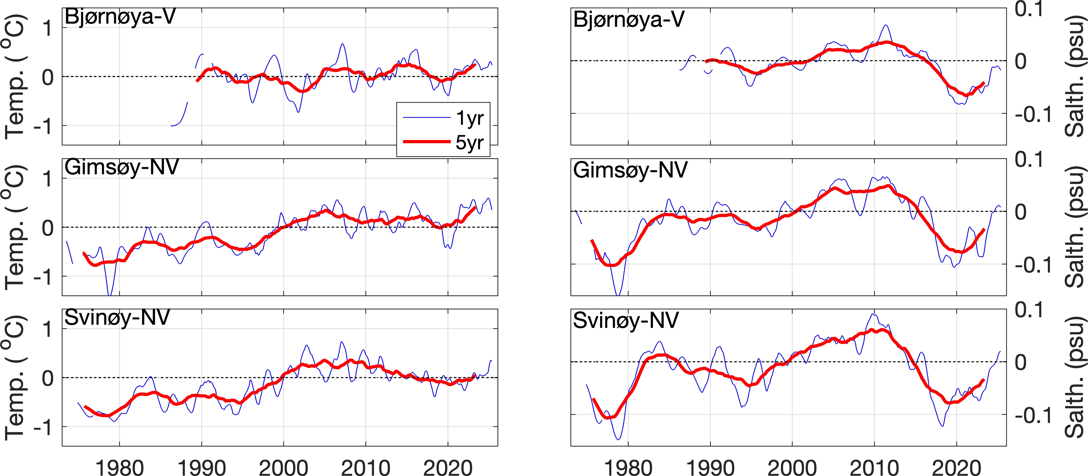 Figur som viser Temperatur- og saltholdighetsavvik i kjernen av atlanterhavsvannet for Svinøy