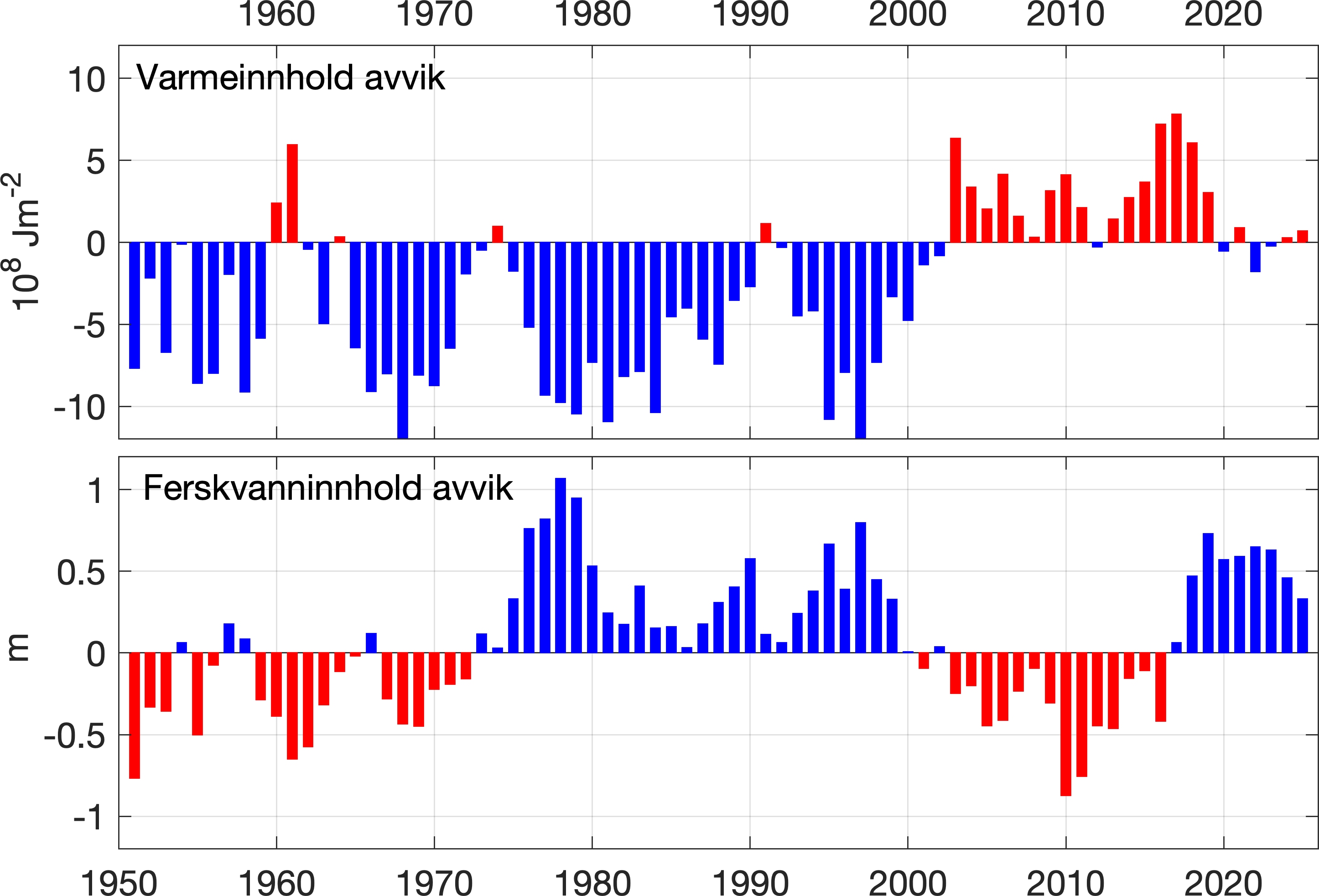 Figur som viser varme- og ferskvannsinnhold om våren