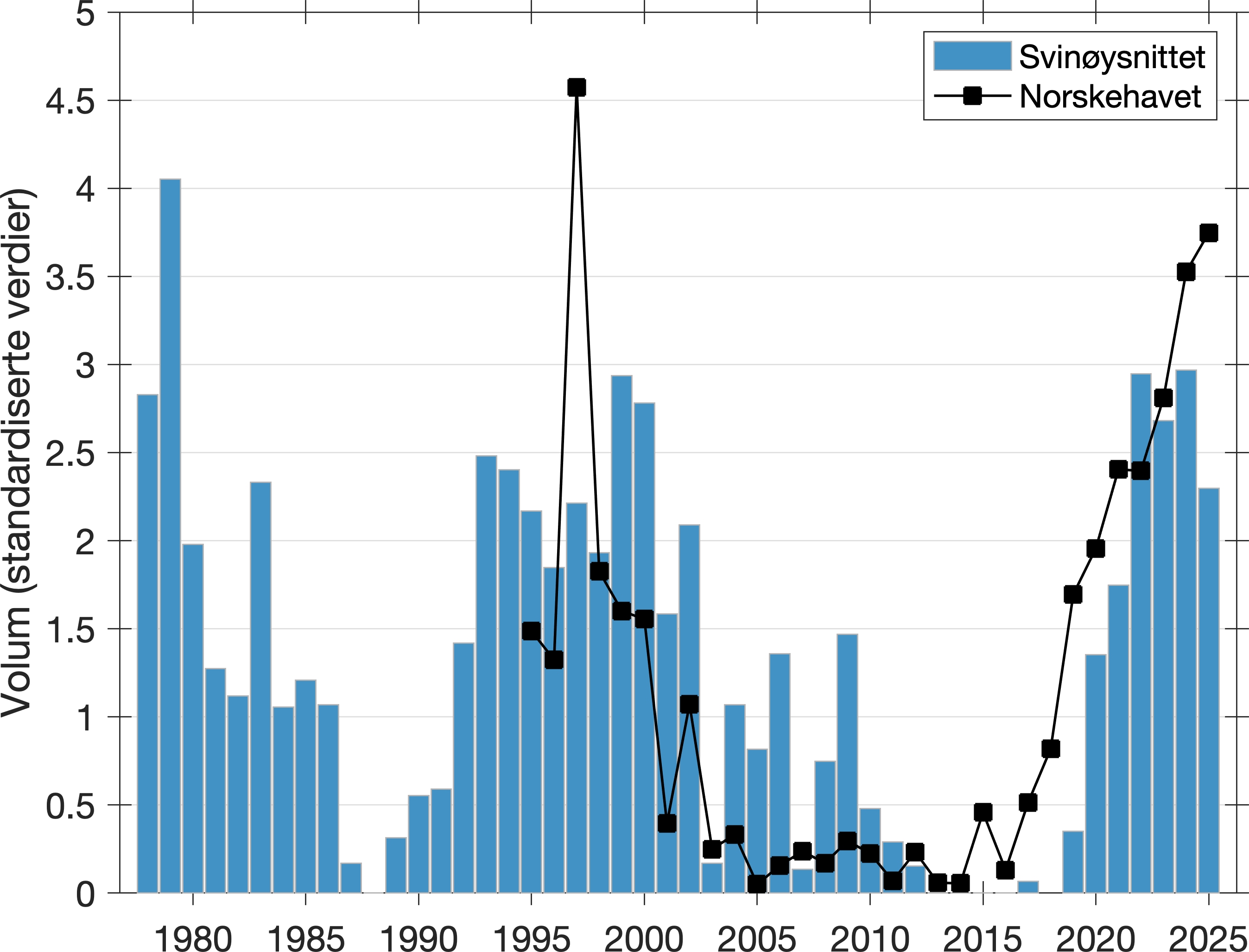Figur som viser mengden arktisk vann på Svinøysnittet