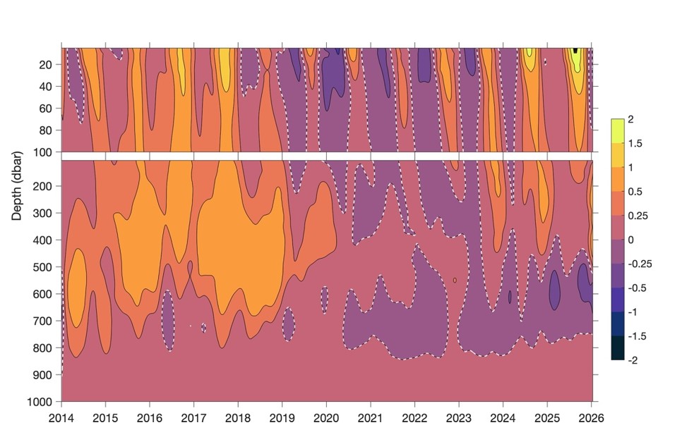 Figur som viser temperaturutvikling i nordlige Norskehavet fra 2014