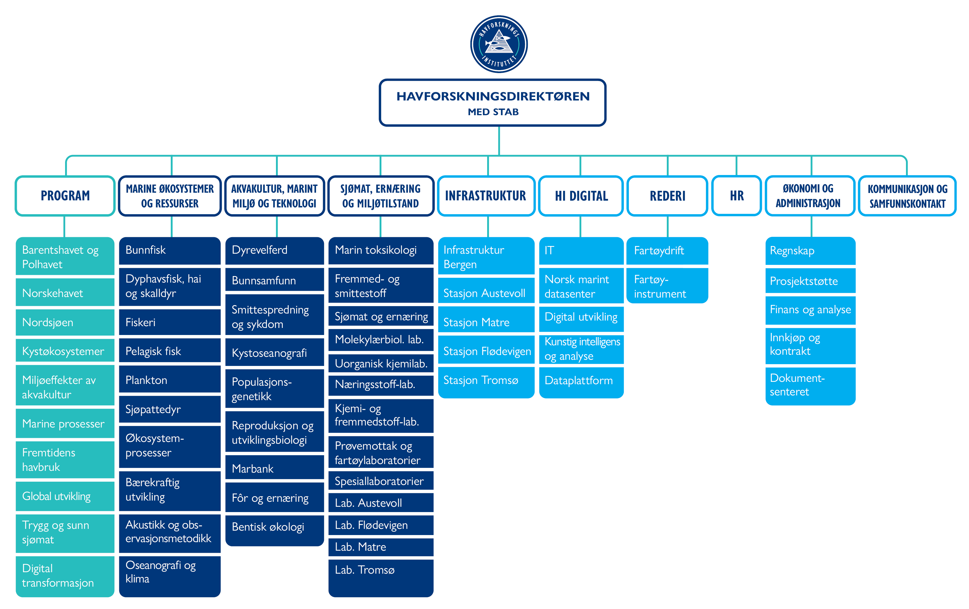 Org. kart per februar 2026