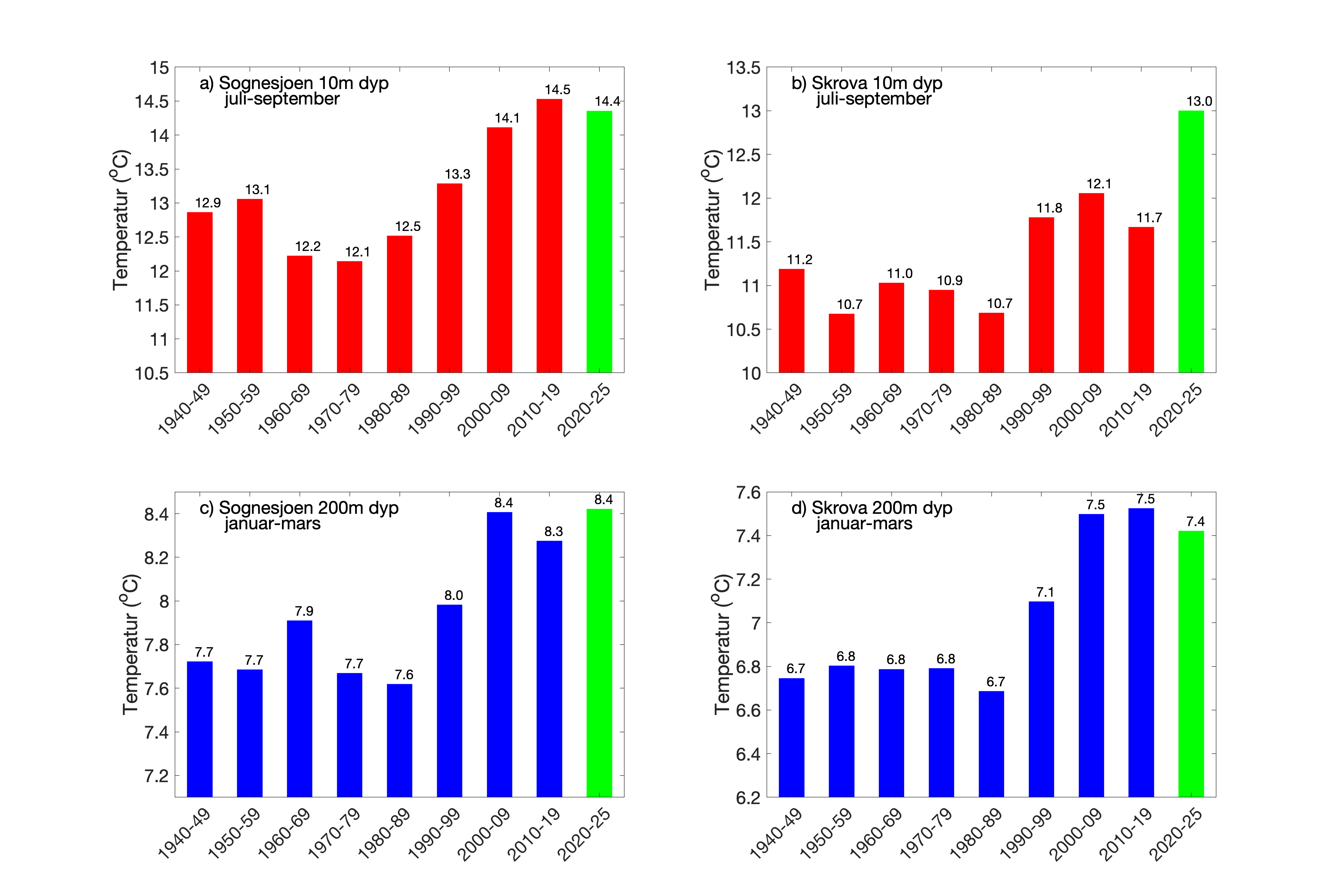 Figur Graf over 10‑årsmidler for sjøtemperatur ved Sognesjøen og Skrova