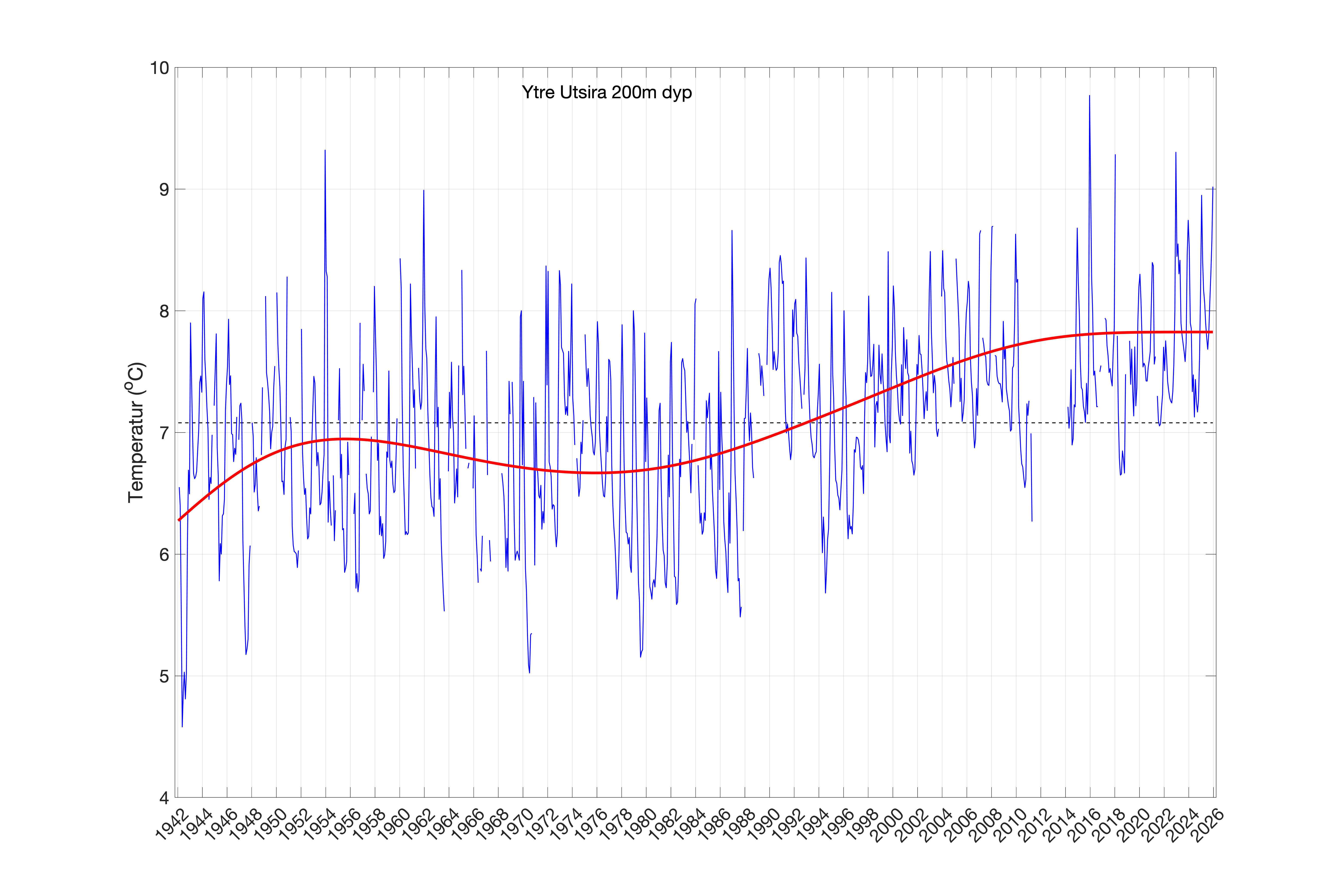 Figur som viser temperaturutvikling på 200 m dyp ved Utsira 1940–2025