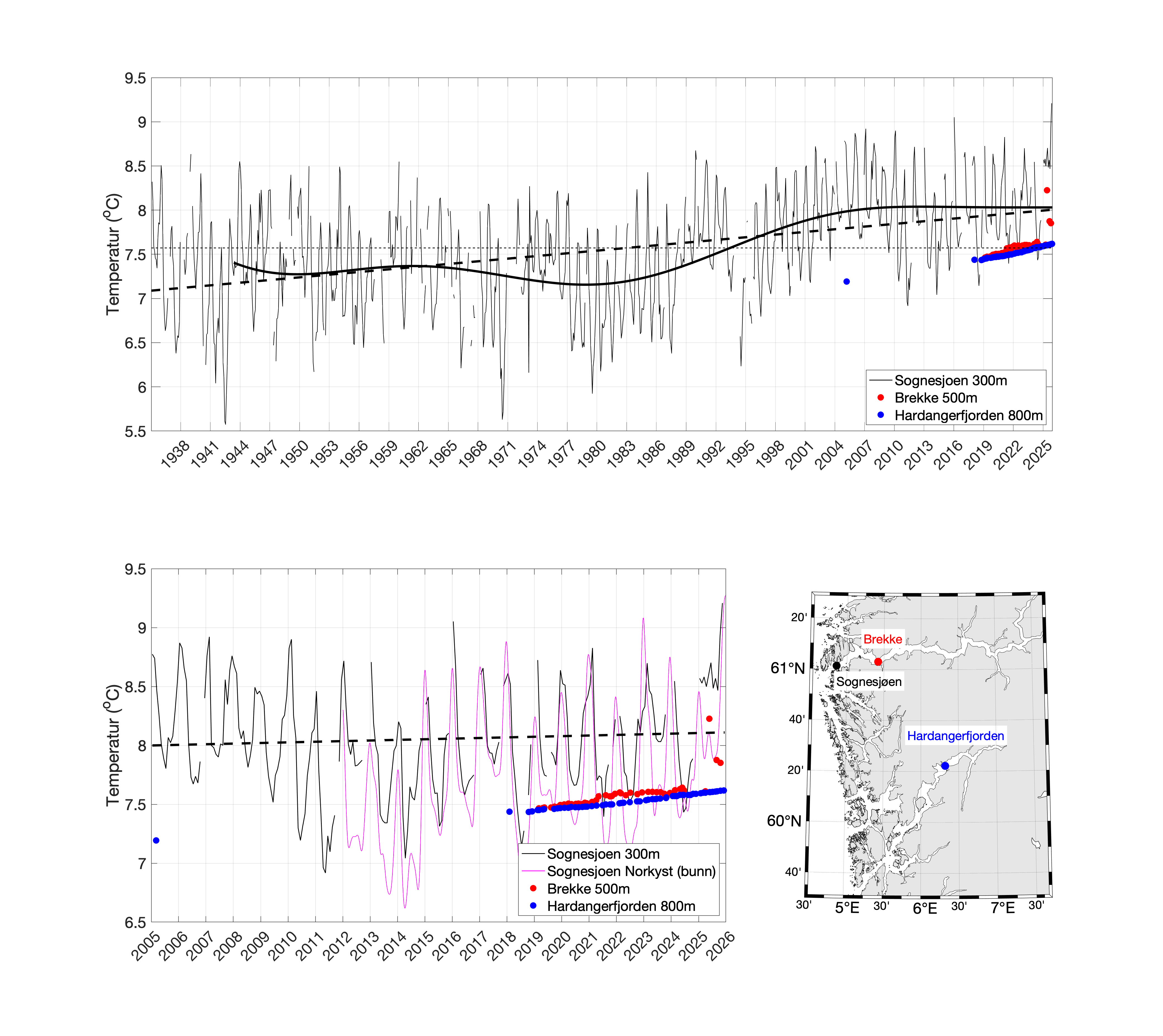 Figur som viser observert temperatur i 300 m dyp ved fast stasjon Sognesjøen mellom 1935 og 2025. 