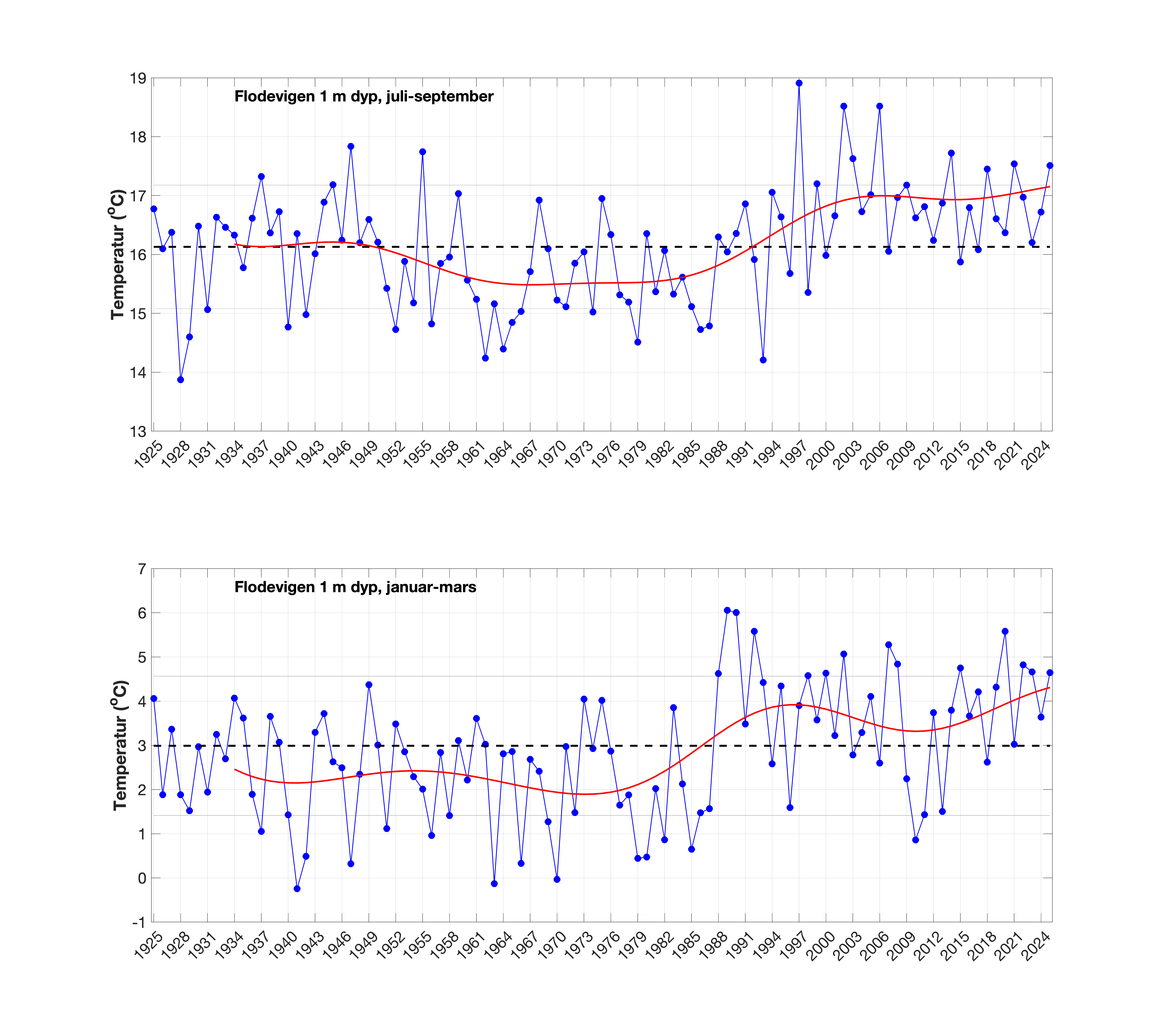 Figur som viser utvikling av temperatur på én meters dyp i Flødevigen