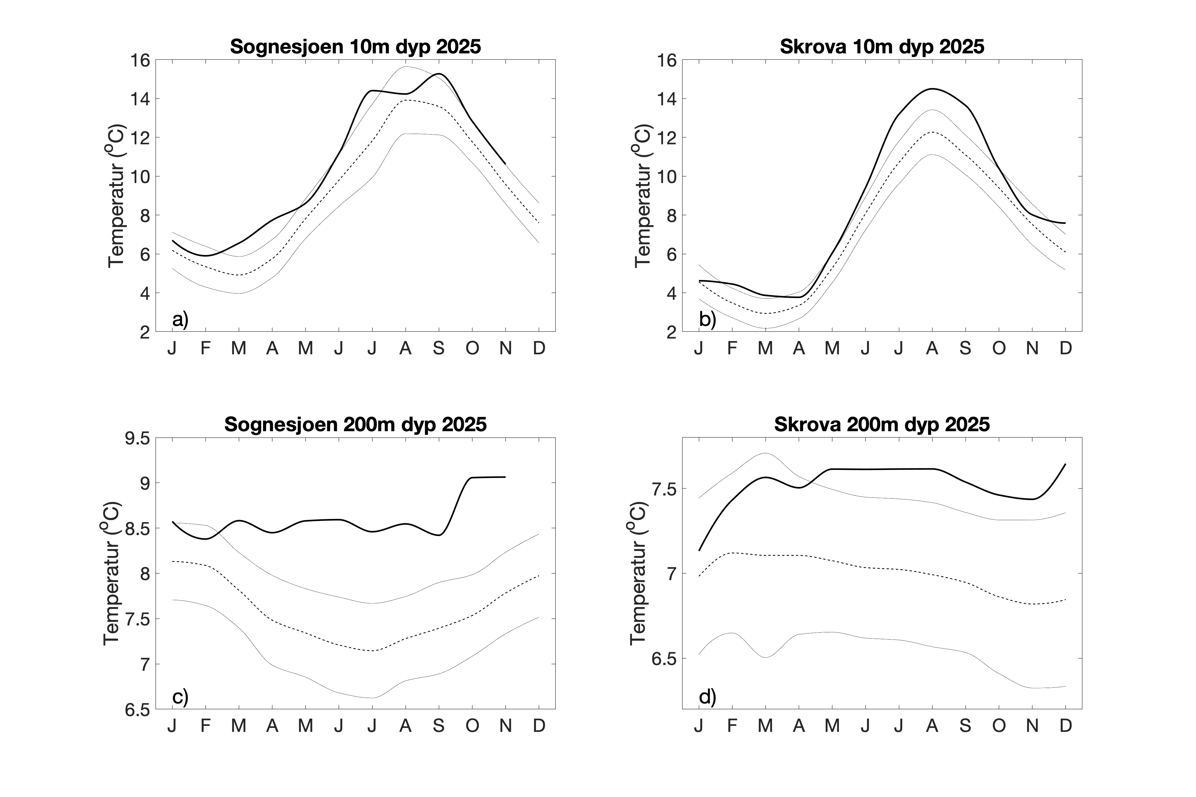 Figur som viser temperaturer fra Sognesjøen og Skrova gjennom hele 2025