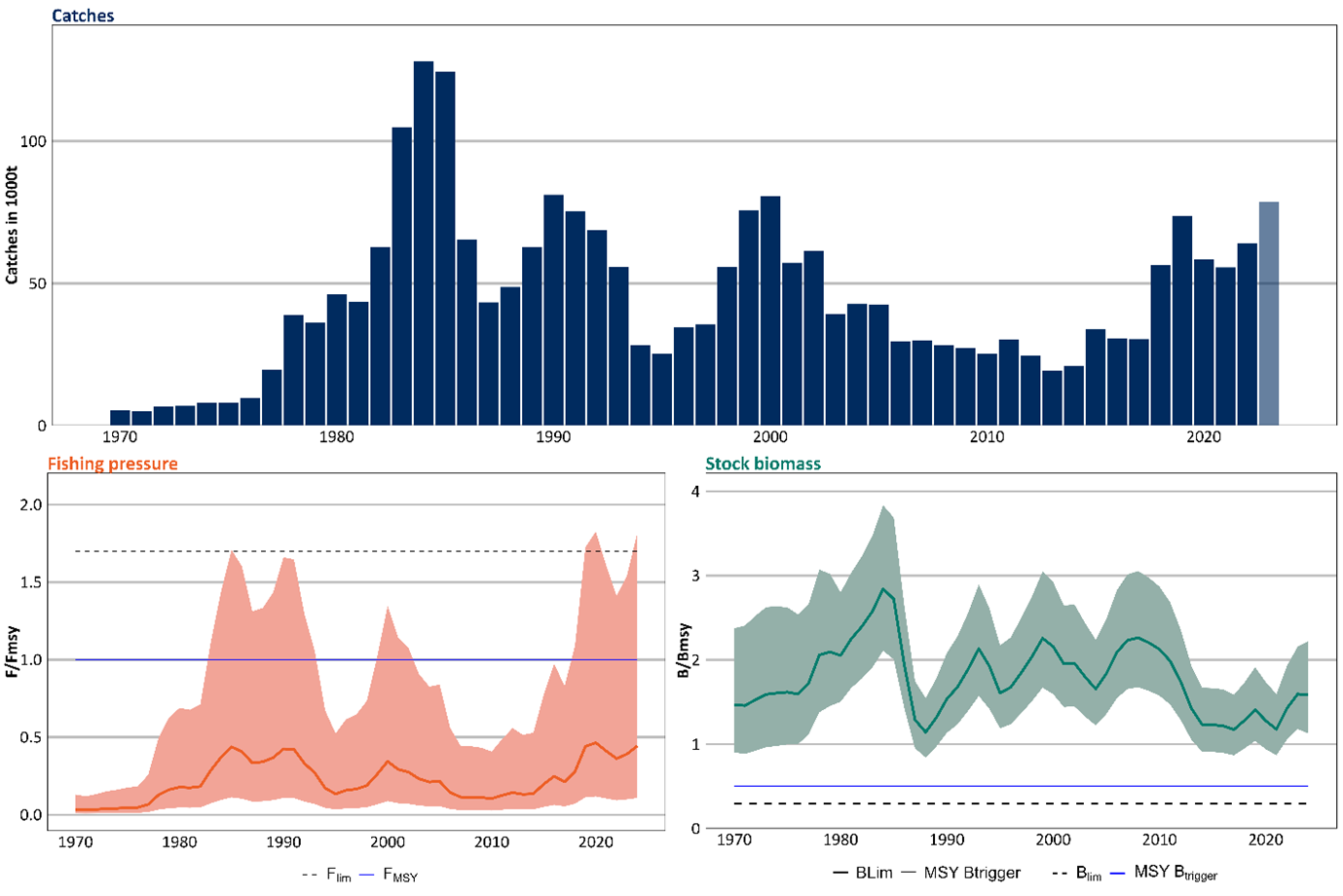 Figure that shows catches, fishing pressure and stock biomass for Northern shrimp (Pandalus borealis) in the Barents Sea