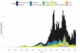 Figure showing the evolution of Norwegian shrimp landings by county.