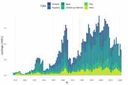 Figure showing the evolution of Norwegian shrimp landings by county.